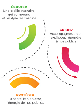 les trois voutes